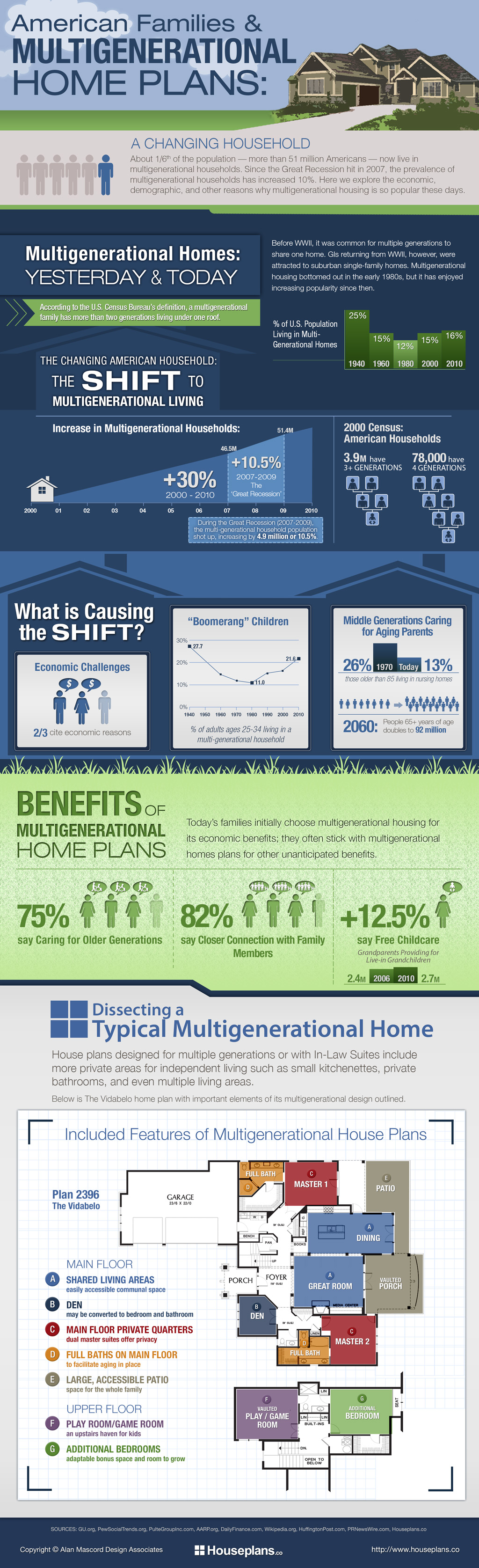 Multigenerational Home Plan Infographic by Houseplans.co