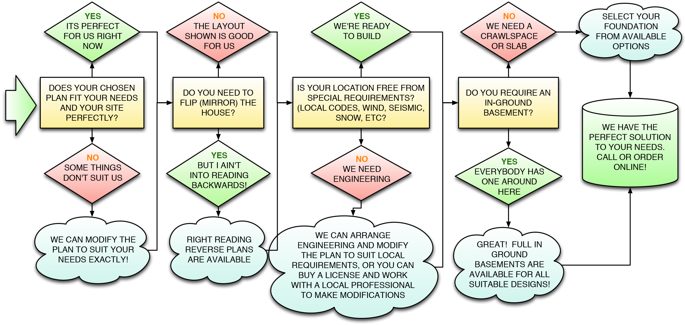 choosing your house plans infographic