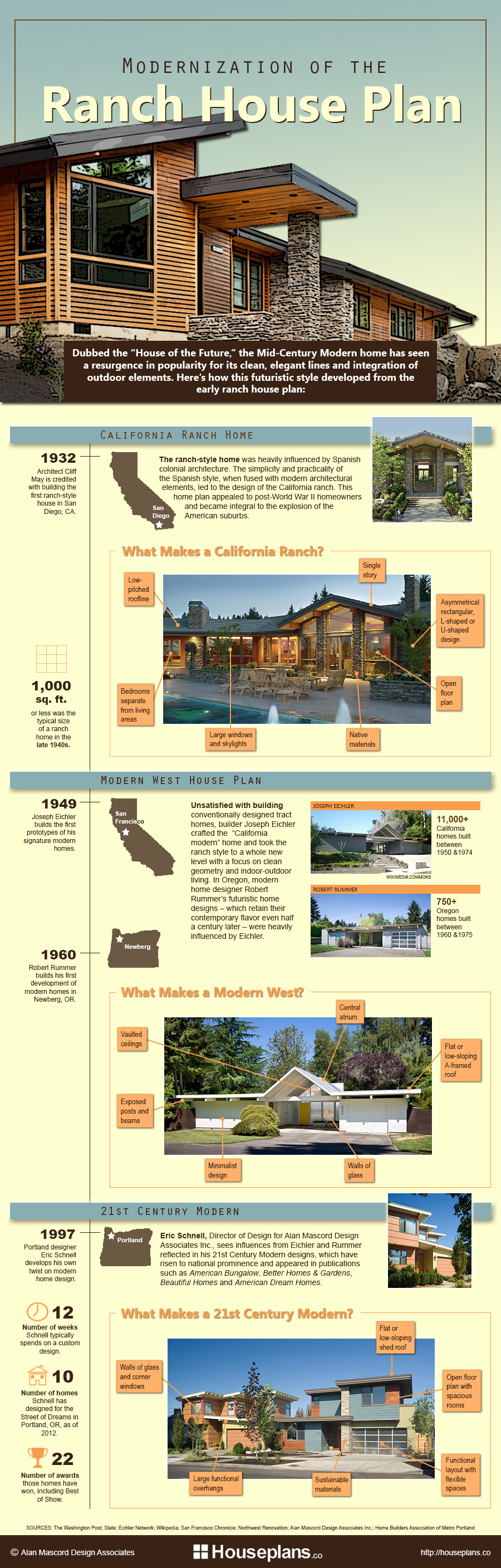 Modernization of the Ranch House Plan Infographic by Houseplans.co